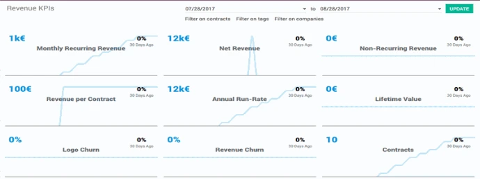 Tableau de bord KPIs Odoo Abonnements avec suivi des indicateurs clés : revenu récurrent mensuel, revenu net, Annual Run-Rate, churn logo, churn revenu et valeur client à vie