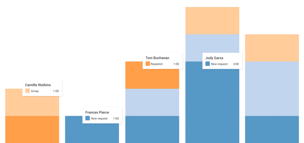 Tableau de bord Odoo Maintenance : statistiques des demandes par technicien et par statut