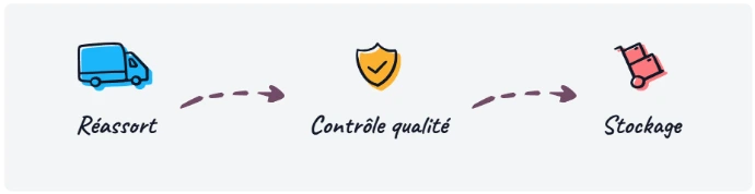 Schéma du flux de réapprovisionnement Odoo : réassort, contrôle qualité et stockage