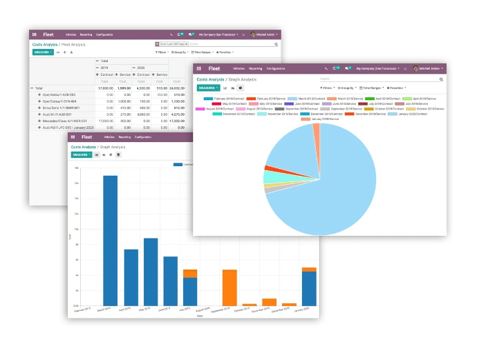 Rapports croisés Odoo Fleet affichant les coûts contrats et services par véhicule en vue pivot, graphique barres et camembert