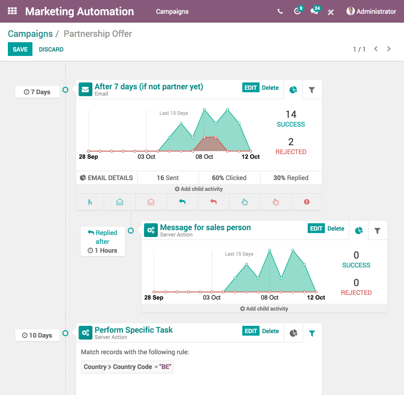 Arbre de décision d'une campagne Odoo Marketing Automation avec actions email, server action et statistiques de succès par étape