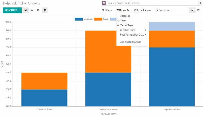 Graphique d'analyse des tickets Odoo Helpdesk par équipe support avec segmentation Question et Issue et menu de regroupement par type